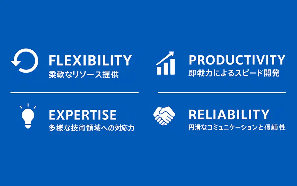 Flexibility、柔軟なリソース提供。Productivity、即戦力によるスピード開発。Expertise、多様な技術領域への対応力。Reliability、円滑なコミュニケーションと信頼性。